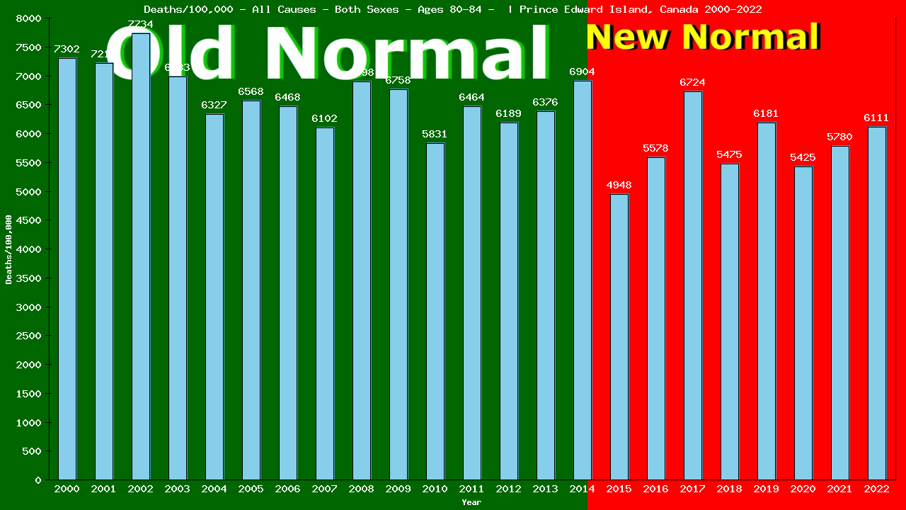 Graph showing Deaths/100,000 Both Sexes 80-84 from All Causes